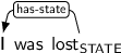 Dependency graph for sentence: I was lost. Token lost is labeled STATE and has an edge labeled has-state to token I.