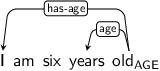 Dependency graph for sentence: I am six years old. Token old is labeled AGE and has an edge labeled has-age to token I and an edge labeled age to token years.