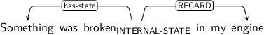 Dependency graph for sentence: Something was broken in my engine. Token broken is labeled INTERNAL-STATE and has an edge labeled has-state to token Something and an edge labeled REGARD to token engine.