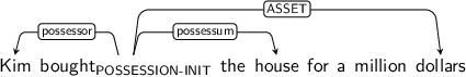 Dependency graph for sentence: Kim bought the house for a million dollars. Token bought is labeled POSSESSION-INIT and has an edge labeled possessor to token Kim and an edge labeled possessum to token house and an edge labeled ASSET to token dollars.