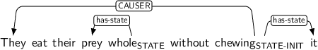 Dependency graph for sentence: They eat their prey whole without chewing it. Token whole is labeled STATE and has an edge labeled has-state to token prey. Token chewing is labeled STATE-INIT and has an edge labeled CAUSER to token They and an edge labeled has-state to token it.
