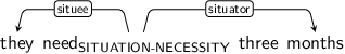 Dependency graph for sentence: they need three months. Token need is labeled SITUATION-NECESSITY and has an edge labeled situee to token they and an edge labeled situator to token months.