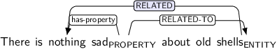 Dependency graph for sentence: There is nothing sad about old shells. Token sad is labeled PROPERTY and has an edge labeled has-property to token nothing and an edge labeled RELATED-TO to token shells. Token shells is labeled ENTITY and has an edge labeled RELATED:hl to token nothing.
