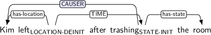 Dependency graph for sentence: Kim left after trashing the room. Token left is labeled LOCATION-DEINIT and has an edge labeled has-location to token Kim and an edge labeled TIME to token trashing. Token trashing is labeled STATE-INIT and has an edge labeled CAUSER:hl to token Kim and an edge labeled has-state to token room.