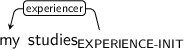 Dependency graph for sentence: my studies. Token studies is labeled EXPERIENCE-INIT and has an edge labeled experiencer to token my.