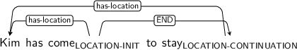 Dependency graph for sentence: Kim has come to stay. Token come is labeled LOCATION-INIT and has an edge labeled has-location to token Kim and an edge labeled END to token stay. Token stay is labeled LOCATION-CONTINUATION and has an edge labeled has-location to token Kim.