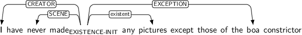Dependency graph for sentence: I have never made any pictures except those of the boa constrictor. Token made is labeled EXISTENCE-INIT and has an edge labeled CREATOR to token I and an edge labeled SCENE to token never and an edge labeled existent to token pictures and an edge labeled EXCEPTION to token boa.