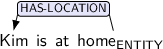 Dependency graph for sentence: Kim is at home. Token home is labeled ENTITY and has an edge labeled HAS-LOCATION:hl to token Kim.