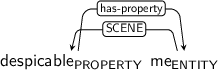 Dependency graph for sentence: despicable me. Token despicable is labeled PROPERTY and has an edge labeled has-property to token me. Token me is labeled ENTITY and has an edge labeled SCENE to token despicable.