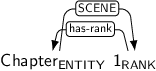 Dependency graph for sentence: Chapter 1. Token Chapter is labeled ENTITY and has an edge labeled SCENE to token 1. Token 1 is labeled RANK and has an edge labeled has-rank to token Chapter.