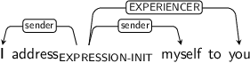 Dependency graph for sentence: I address myself to you. Token address is labeled EXPRESSION-INIT and has an edge labeled sender to token I and an edge labeled sender to token myself and an edge labeled EXPERIENCER to token you.
