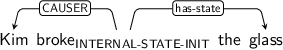 Dependency graph for sentence: Kim broke the glass. Token broke is labeled INTERNAL-STATE-INIT and has an edge labeled CAUSER to token Kim and an edge labeled has-state to token glass.