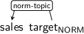 Dependency graph for sentence: sales target. Token target is labeled NORM and has an edge labeled norm-topic to token sales.