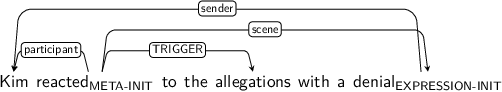 Dependency graph for sentence: Kim reacted to the allegations with a denial. Token reacted is labeled META-INIT and has an edge labeled participant to token Kim and an edge labeled TRIGGER to token allegations and an edge labeled scene to token denial. Token denial is labeled EXPRESSION-INIT and has an edge labeled sender to token Kim.