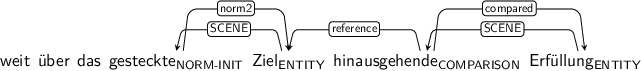 Dependency graph for sentence: weit über das gesteckte Ziel hinausgehende Erfüllung. Token gesteckte is labeled NORM-INIT and has an edge labeled norm2 to token Ziel. Token Ziel is labeled ENTITY and has an edge labeled SCENE to token gesteckte. Token hinausgehende is labeled COMPARISON and has an edge labeled reference to token Ziel and an edge labeled compared to token Erfüllung. Token Erfüllung is labeled ENTITY and has an edge labeled SCENE to token hinausgehende.