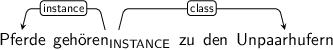 Dependency graph for sentence: Pferde gehören zu den Unpaarhufern. Token gehören is labeled INSTANCE and has an edge labeled instance to token Pferde and an edge labeled class to token Unpaarhufern.
