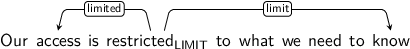 Dependency graph for sentence: Our access is restricted to what we need to know. Token restricted is labeled LIMIT and has an edge labeled limited to token access and an edge labeled limit to token know.