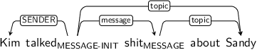 Dependency graph for sentence: Kim talked shit about Sandy. Token talked is labeled MESSAGE-INIT and has an edge labeled SENDER to token Kim and an edge labeled message to token shit and an edge labeled topic to token Sandy. Token shit is labeled MESSAGE and has an edge labeled topic to token Sandy.