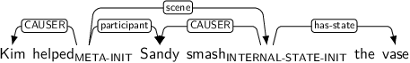 Dependency graph for sentence: Kim helped Sandy smash the vase. Token helped is labeled META-INIT and has an edge labeled CAUSER to token Kim and an edge labeled participant to token Sandy and an edge labeled scene to token smash. Token smash is labeled INTERNAL-STATE-INIT and has an edge labeled CAUSER to token Sandy and an edge labeled has-state to token vase.