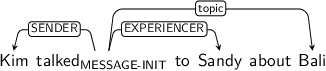 Dependency graph for sentence: Kim talked to Sandy about Bali. Token talked is labeled MESSAGE-INIT and has an edge labeled SENDER to token Kim and an edge labeled EXPERIENCER to token Sandy and an edge labeled topic to token Bali.