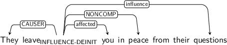 Dependency graph for sentence: They leave you in peace from their questions. Token leave is labeled INFLUENCE-DEINIT and has an edge labeled CAUSER to token They and an edge labeled affected to token you and an edge labeled NONCOMP to token peace and an edge labeled influence to token questions.