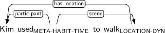 Dependency graph for sentence: Kim used to walk. Token used is labeled META-HABIT-TIME and has an edge labeled participant to token Kim and an edge labeled scene to token walk. Token walk is labeled LOCATION-DYN and has an edge labeled has-location to token Kim.