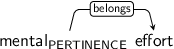 Dependency graph for sentence: mental effort. Token mental is labeled PERTINENCE and has an edge labeled belongs to token effort.