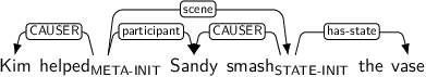 Dependency graph for sentence: Kim helped Sandy smash the vase. Token helped is labeled META-INIT and has an edge labeled CAUSER to token Kim and an edge labeled participant to token Sandy and an edge labeled scene to token smash. Token smash is labeled STATE-INIT and has an edge labeled CAUSER to token Sandy and an edge labeled has-state to token vase.