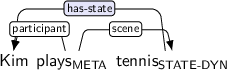 Dependency graph for sentence: Kim plays tennis. Token plays is labeled META and has an edge labeled participant to token Kim and an edge labeled scene to token tennis. Token tennis is labeled STATE-DYN and has an edge labeled has-state:hl to token Kim.