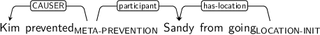 Dependency graph for sentence: Kim prevented Sandy from going. Token prevented is labeled META-PREVENTION and has an edge labeled CAUSER to token Kim and an edge labeled participant to token Sandy. Token going is labeled LOCATION-INIT and has an edge labeled has-location to token Sandy.