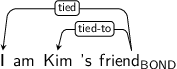 Dependency graph for sentence: I am Kim 's friend. Token friend is labeled BOND and has an edge labeled tied to token I and an edge labeled tied-to to token Kim.