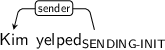 Dependency graph for sentence: Kim yelped. Token yelped is labeled SENDING-INIT and has an edge labeled sender to token Kim.