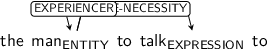 Dependency graph for sentence: the man to talk to. Token man is labeled ENTITY and has an edge labeled EXPERIENCER to token man and an edge labeled SCENE-NECESSITY to token talk. Token talk is labeled EXPRESSION.