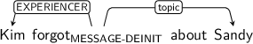 Dependency graph for sentence: Kim forgot about Sandy. Token forgot is labeled MESSAGE-DEINIT and has an edge labeled EXPERIENCER to token Kim and an edge labeled topic to token Sandy.