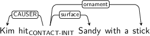 Dependency graph for sentence: Kim hit Sandy with a stick. Token hit is labeled CONTACT-INIT and has an edge labeled CAUSER to token Kim and an edge labeled surface to token Sandy and an edge labeled ornament to token stick.