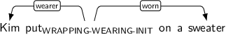 Dependency graph for sentence: Kim put on a sweater. Token put is labeled WRAPPING-WEARING-INIT and has an edge labeled wearer to token Kim and an edge labeled worn to token sweater.