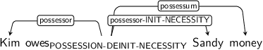 Dependency graph for sentence: Kim owes Sandy money. Token owes is labeled POSSESSION-DEINIT-NECESSITY and has an edge labeled possessor to token Kim and an edge labeled possessor-INIT-NECESSITY to token Sandy and an edge labeled possessum to token money.