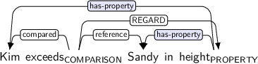 Dependency graph for sentence: Kim exceeds Sandy in height. Token exceeds is labeled COMPARISON and has an edge labeled compared to token Kim and an edge labeled reference to token Sandy and an edge labeled REGARD to token height. Token height is labeled PROPERTY and has an edge labeled has-property:hl to token Kim and an edge labeled has-property:hl to token Sandy.