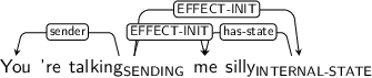 Dependency graph for sentence: You ’re talking me silly. Token talking is labeled SENDING and has an edge labeled sender to token You and an edge labeled EFFECT-INIT to token me and an edge labeled EFFECT-INIT to token silly. Token silly is labeled INTERNAL-STATE and has an edge labeled has-state to token me.