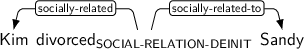 Dependency graph for sentence: Kim divorced Sandy. Token divorced is labeled SOCIAL-RELATION-DEINIT and has an edge labeled socially-related to token Kim and an edge labeled socially-related-to to token Sandy.