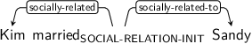Dependency graph for sentence: Kim married Sandy. Token married is labeled SOCIAL-RELATION-INIT and has an edge labeled socially-related to token Kim and an edge labeled socially-related-to to token Sandy.