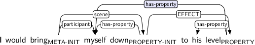 Dependency graph for sentence: I would bring myself down to his level. Token bring is labeled META-INIT and has an edge labeled participant to token myself and an edge labeled scene to token down. Token down is labeled PROPERTY-INIT and has an edge labeled has-property to token myself and an edge labeled EFFECT to token level. Token level is labeled PROPERTY and has an edge labeled has-property:hl to token myself and an edge labeled has-property to token his.