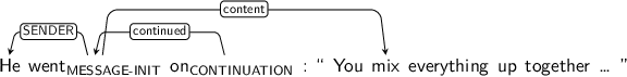 Dependency graph for sentence: He went on : “ You mix everything up together … ”. Token went is labeled MESSAGE-INIT and has an edge labeled SENDER to token He and an edge labeled content to token mix. Token on is labeled CONTINUATION and has an edge labeled continued to token went.