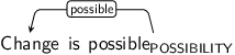 Dependency graph for sentence: Change is possible. Token possible is labeled POSSIBILITY and has an edge labeled possible to token Change.
