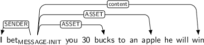 Dependency graph for sentence: I bet you 30 bucks to an apple he will win. Token bet is labeled MESSAGE-INIT and has an edge labeled SENDER to token I and an edge labeled ASSET to token bucks and an edge labeled ASSET to token apple and an edge labeled content to token win.