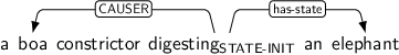Dependency graph for sentence: a boa constrictor digesting an elephant. Token digesting is labeled STATE-INIT and has an edge labeled CAUSER to token boa and an edge labeled has-state to token elephant.
