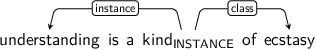 Dependency graph for sentence: understanding is a kind of ecstasy. Token kind is labeled INSTANCE and has an edge labeled instance to token understanding and an edge labeled class to token ecstasy.