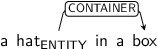 Dependency graph for sentence: a hat in a box. Token hat is labeled ENTITY and has an edge labeled CONTAINER to token box.