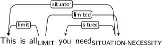 Dependency graph for sentence: This is all you need. Token all is labeled LIMIT and has an edge labeled limit to token This and an edge labeled limited to token need. Token need is labeled SITUATION-NECESSITY and has an edge labeled situator to token This and an edge labeled situee to token you.