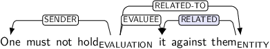 Dependency graph for sentence: One must not hold it against them. Token hold is labeled EVALUATION and has an edge labeled SENDER to token One and an edge labeled EVALUEE to token it and an edge labeled RELATED-TO to token them. Token them is labeled ENTITY and has an edge labeled RELATED:hl to token it.